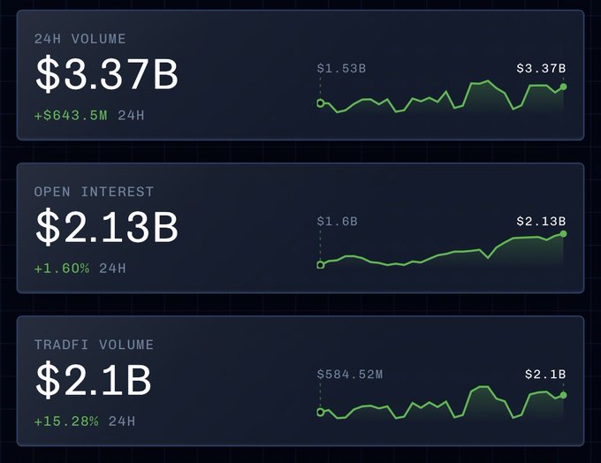 The image displays three metrics for Variational: 24H Volume at $3.37B (+$643.5M), Open Interest at $2.13B (+1.60%), and TradFi Volume at $2.1B (+15.28%), each shown with 24-hour trend charts. The visual supports the post's mention of strong volume and open positions for the Variational ($VAR) ecosystem, illustrating the platform's trading activity that drives its points distribution and upcoming airdrop.