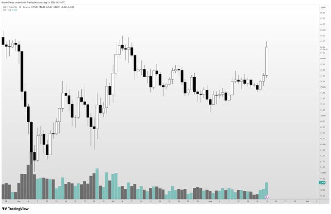 This is a candlestick chart showing the price of $SOL/USDT from July to August 2021, indicating a recent upward trend. The post mentions $ETH and $SOL are strong, correlating with the upward movement shown for SOL in the chart.