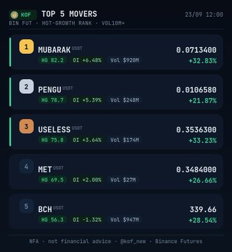 A cryptocurrency trading screen titled 'TOP 5 MOVERS' showing top gainers including MUBARAK (+32.83%), PENGU (+21.87%), USELESS (+33.23%), MET (+26.66%), and BCH (+28.54%).