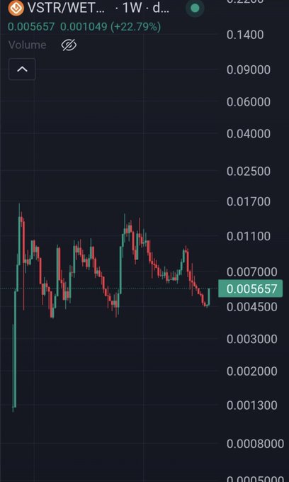 Cryptocurrency price chart for VSTR/WETH trading pair on a 1W timeframe, showing a current price of 0.005657 with a +22.79% gain.