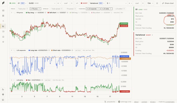 A financial charting platform shows price and funding rate data for the LONG/SHORT trading pair, with the LONG funding rate circled in red at 0.0304%.
