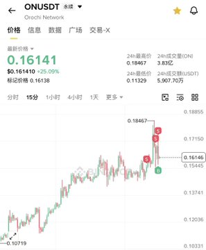 Cryptocurrency price chart for ONUSDT (Onich Network) showing a current price of 0.16146 with 25.09% gain displayed in green.