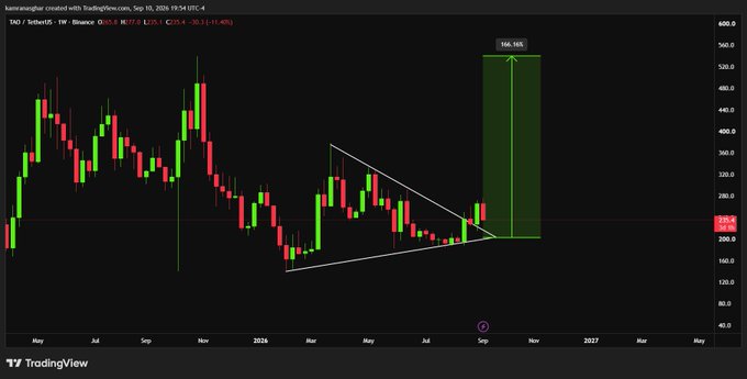 A TradingView chart for TAO/USDT on Binance displays a symmetrical triangle breakout with a green projection box highlighting a potential 166% upside move to a target of $530.0 (566.36%), consistent with the post's bullish breakout analysis.