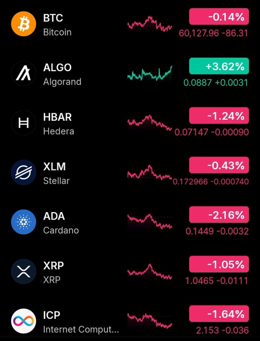A cryptocurrency market dashboard shows Bitcoin (BTC) at $60,127.96 (-0.14%), with most altcoins down for the day, while Algorand (ALGO) stands out as the only gainer at +3.62% ($0.0887), illustrating the post's note about ALGO being "the lone bright spot" among decliners like HBAR (-1.24%), XLM (-0.43%), ADA (-2.16%), XRP (-1.05%), and ICP (-1.64%).