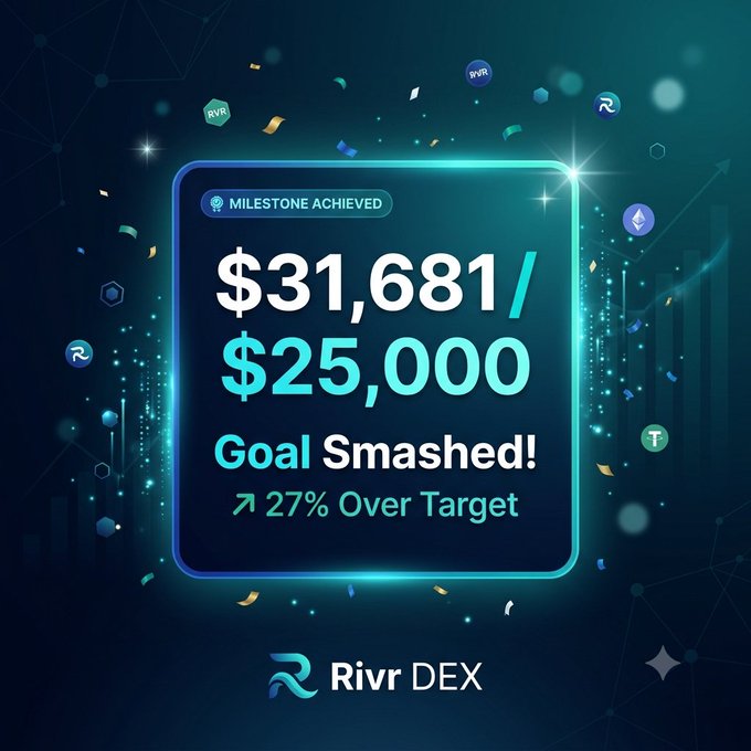 A promotional graphic from 'Rivr DEX' announcing 'MILESTONE ACHIEVED' with text showing '$31,681 / $25,000 - Goal Smashed! 27% Over Target' against a dark blue background with floating crypto logos and confetti.