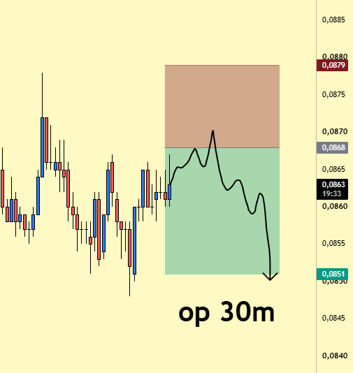 A candlestick chart with a 30-minute operational projection showing a short trade setup with key levels marked at 0.0868 (entry), 0.0879 (SL), and 0.0851 (TP), featuring a pink-shaded risk zone and green-shaded profit target zone.