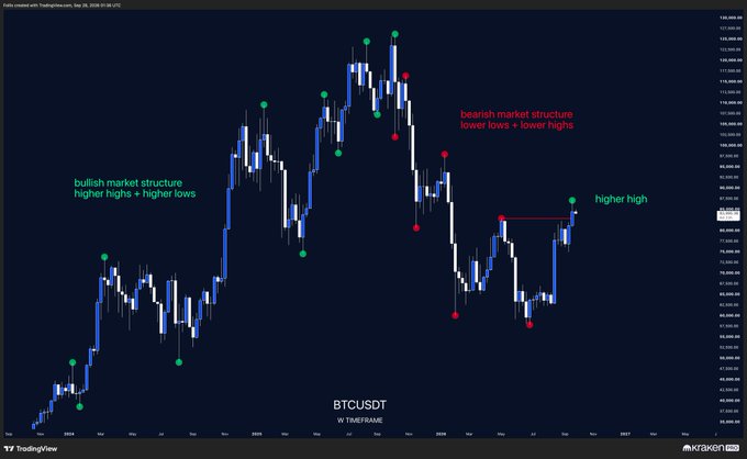A weekly TradingView chart of BTCUSDT showing a transition from a bullish market structure (higher highs + higher lows) to a bearish market structure (lower lows + lower highs), now with a newly formed higher high annotated in green, confirming the post's claim that Bitcoin has achieved its highest weekly close since January and a bullish market structure shift.