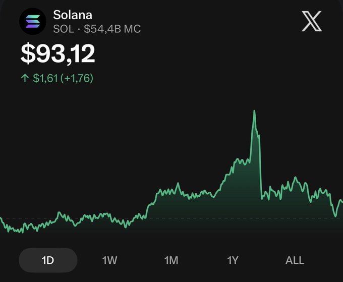The image displays a Solana (SOL) price chart showing a current price of $93.12, up $1.61 (+1.76%) in the last day, with a market cap of $54.4 billion. The chart playfully contradicts the post's claim that Solana is a "$1000 token," visually showing SOL actually trading at just $93, nowhere near the $1,000 mark.