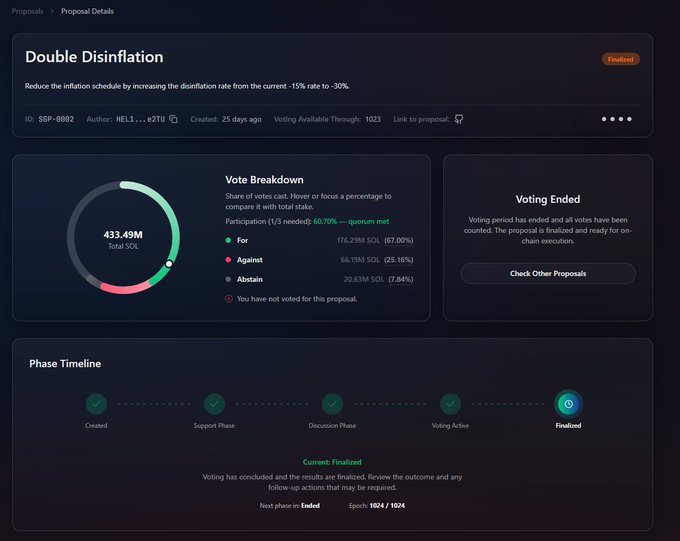 Finalized Solana governance proposal page titled 'Double Disinflation' (ID: SBP-0002) showing a vote breakdown of 67.00% For, 25.16% Against, and 7.84% Abstain out of 433.49M total SOL.