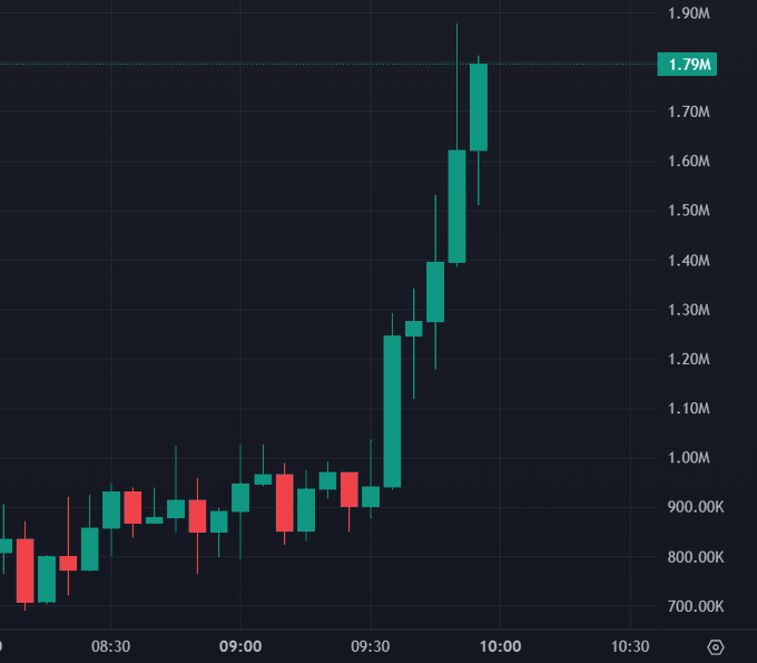 A green candlestick chart showing a sharp price surge from around 900K to 1.79M between 08:30 and 10:00 on a dark trading interface.