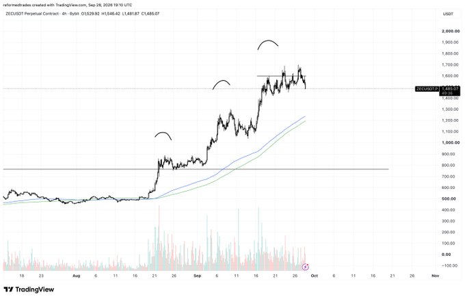 A TradingView chart of ZEC/USDT Perpetual Contract on Bybit showing three successive higher highs (marked with curved arcs) on the 4-hour timeframe, with price at 1,485.07 USDT, illustrating the author's point about a triple impulse pattern that remains bullish after a minor cool-down.