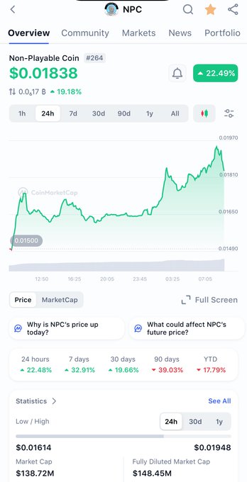 The image shows a CoinMarketCap price tracker for Non-Playable Coin ($NPC) ranked #264, currently trading at $0.01838 with a 22.48% 24-hour gain. The post compares $NPC's potential to past meme coin surges like $DOGE, $SHIBA, and $PEPE, while the chart shows the token's recent upward price action supporting the bullish narrative.