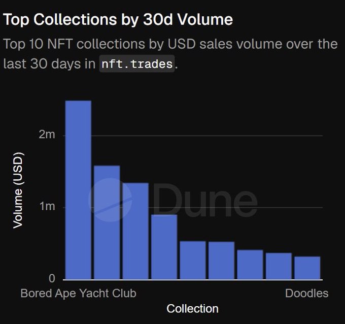 A bar chart from Dune Analytics titled "Top Collections by 30d Volume" displays the top 10 NFT collections by USD sales volume over 30 days on nft.trades, with Bored Ape Yacht Club leading at $2.5m and Doodles at $320.8k, matching the post's ranking of BAYC, Pudgy Penguins, MAYC, Azuki, LilPudgys, Milady, Moonbirds, VeeFriends, and Doodles.