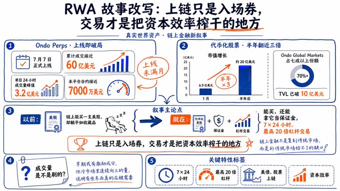 This infographic titled "RWA Story Rewrite: On-chain is Just the Entry Ticket, Trading is Where Capital Efficiency Gets Squeezed" (RWA 故事改写：上链只是入场券，交易才是把资本效率榨干的地方) presents data on Ondo Perps, highlighting key metrics like a 60亿美元 (6 billion) cumulative growth, 7000万美元 (70 million) in unwound contracts, 3.2亿美元 (320 million) in 24-hour trading volume since the July 7 launch, and 70%+ market share for tokenized U.S. Treasuries with $10 billion TVL.

The image visually reinforces the post's argument by contrasting the old RWA narrative (assets sitting dormant on-chain like "collectibles") with the new narrative emphasizing active trading through features like 7×24 hour, 20x leverage perpetual contracts—illustrating that while on-chain is the entry ticket, real capital efficiency comes from trading activity.