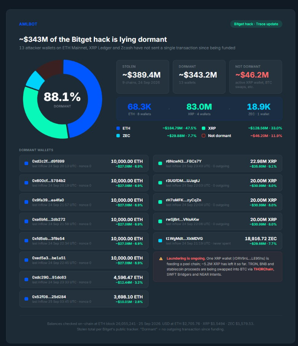An AMLBot infographic titled '~$343M of the Bitget hack is lying dormant' showing that 88.1% of stolen funds remain dormant, with breakdowns for ETH ($389.4M stolen, 68.3K ETH), XRP ($83.0M), ZEC (18.9K), listing individual attacker wallet addresses and their last activity timestamps.