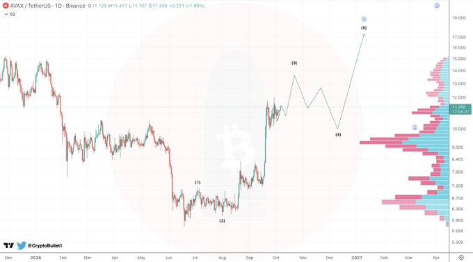 A daily AVAX/TetherUS chart from CryptoBull1 displays AVAX price action ranging from approximately $5.20 to $18.00 throughout December 2025, with technical annotations marking Elliott Wave patterns (1-5) projecting potential upward movement toward $17+ levels, supported by a volume profile on the right side. The chart shows the current price at $11.350, up +1.99%, with a bullish wave count suggesting further upside momentum.