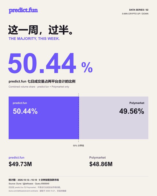 A predict.fun infographic titled “THE MAJORITY, THIS WEEK.” shows a 50.44% combined volume share, with predict.fun at $49.73M and Polymarket at $48.86M.