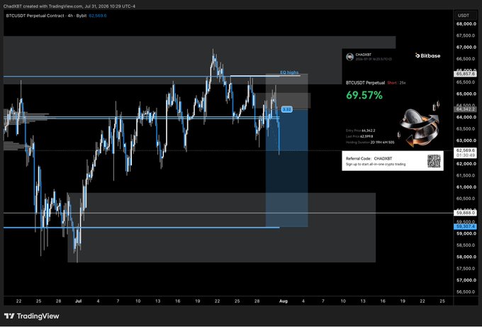 A TradingView chart of the BTCUSDT Perpetual Contract showing a 69.57% short position held for 29+ hours, with the price at 64,242.2 on a Bitrose/Cha3xBT referral setup.