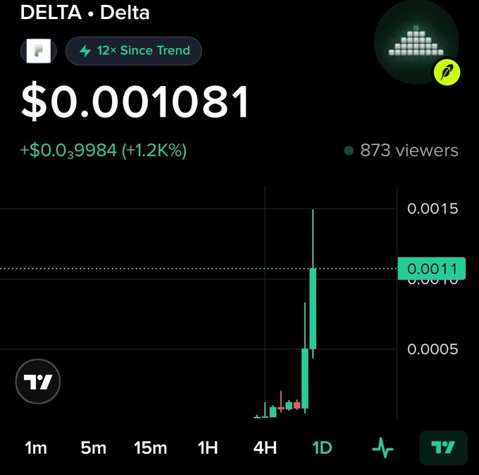 The image shows a Robinhood app trading chart for the ticker DELTA priced at $0.0001081, displaying a 12x increase since its trend and 1.2K% gain with 873 viewers, visually confirming the dramatic pump mentioned in the post about the Delta product's rapid 12x surge in the past day.
