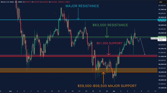 The image shows a Bitcoin/USD candlestick chart on INDEX with key technical levels marked: $66,000 labeled as "MAJOR RESISTANCE," $63,500 marked as resistance, $61,000 as support, and a zone between $59,000-$59,500 as "MAJOR SUPPORT." The chart visually illustrates the post's message, showing BTC's repeated failure to hold the $63,500 level as support-turned-resistance, suggesting potential downside risk toward $61,000 support if bulls don't reclaim it quickly.