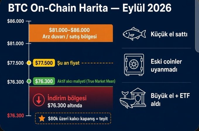 A Turkish-language BTC On-Chain Map for September 2026 showing Bitcoin priced at $77,500 (above the active buyer cost basis of $76,300), with a supply wall/resistance zone at $81,000–$86,000, and noting that small hands sold while large hands and ETFs bought — visually reinforcing the post's point that BTC is currently trading just above the average cost of recent buyers ($76,300).