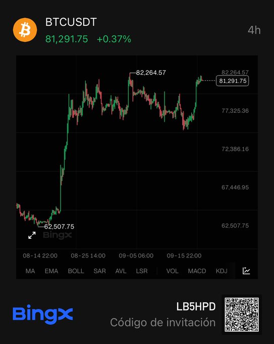A digital trading chart from "BingX" displays the price of "BTCUSDT" at "81,291.75 (+0.37%)" on a 4-hour timeframe, with a high of 82,264.57, alongside a QR code labeled "LB5HPD Código de invitación".