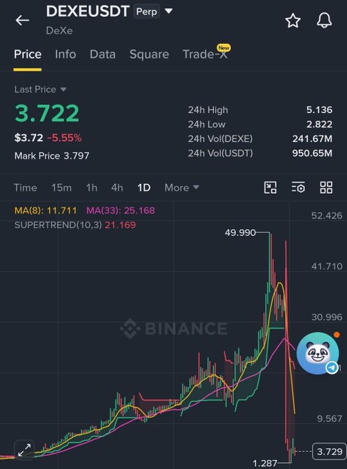 A Binance trading chart displays the DEXE/USDT perpetual futures pair with a current price of $3.722, down 5.55%, showing a sharp decline from a 24h high of 5.136 with technical indicators (MA 8 at 11.711, MA 33 at 25.168, SuperTrend at 21.169) signaling a steep downtrend. The image relates to the post by highlighting DEXE's recent volatility and suggesting potential for a rebound, aligning with the call to "keep an eye" on the token.