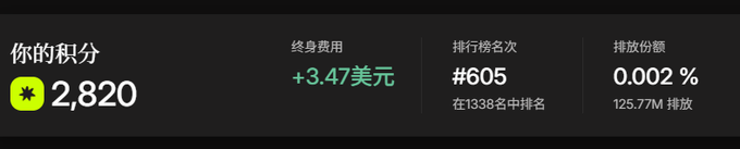 An account dashboard in Chinese showing "你的积分" (Your Points) of 2,820, lifetime cost of +$3.47, a ranking of #605 out of 1,338, and a share of 0.002%.