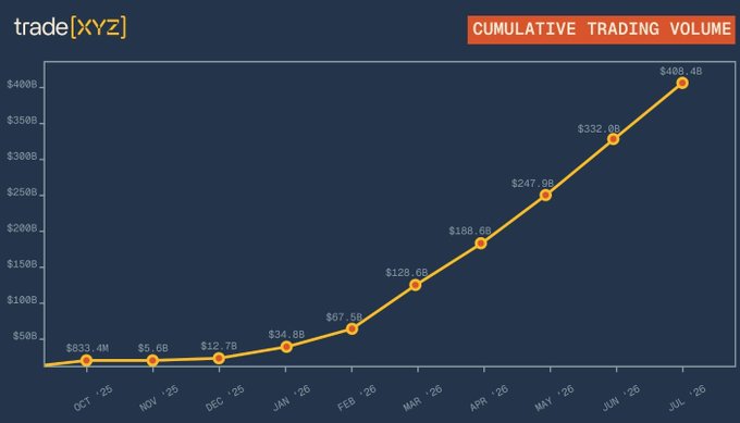 Line chart titled 'CUMULATIVE TRADING VOLUME' from Trade[XYZ] showing exponential growth from $833.4M in Oct '25 to $400.4B in Jul '26, passing through $67.5B in Feb '26 and $188.6B in Apr '26.