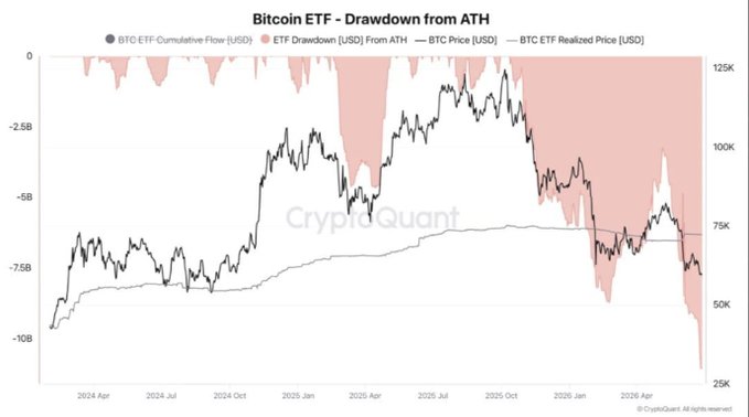 A CryptoQuant chart titled "Bitcoin ETF - Drawdown from ATH" tracks BTC ETF cumulative flows (gray line) alongside BTC price (black line) from April 2024 through April 2026, showing BTC reaching above $125K before falling to around $50K, with ETF drawdowns from ATH highlighted in pink shading—visually supporting the post's claim of approximately $100,000 in losses per Bitcoin from ETFs as the price retraces sharply from its all-time high.