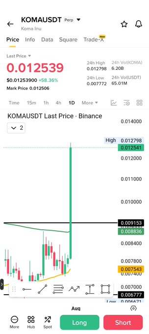 A cryptocurrency trading app screenshot showing the KOMAUSDT pair on Binance, with a current price of $0.012539 (up 58.36%) and a 24-hour high of $0.012798, supporting the "$Koma" post by displaying the token's significant price surge.