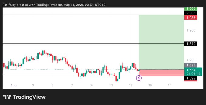 A TradingView candlestick chart of NEAR/USD dated August 14, 2026, showing a long trade setup with entry at 1.634, target at 2.005, and stop loss at 1.587, marked by a red entry zone and a green profit target zone projecting upward from the current price level.