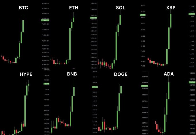 Candlestick charts for BTC, ETH, SOL, XRP, HYPE, BNB, DOGE, and ADA all show large green bullish candles on the right side, visually confirming the post's message of a sweeping crypto market rally with BTC pumping past $84,000, ETH near $2,400, SOL breaking $200, XRP approaching $1.45, and altcoins like HYPE, BNB, DOGE, and ADA also flashing sharp gains.