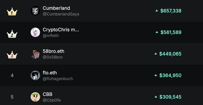 A cryptocurrency leaderboard displays top users including 'Cumberland' with $657,338, 'CryptoChris m...' with $561,589, '58bro.eth' with $449,065, 'flo.eth' with $364,950, and 'CBB' with $309,545.