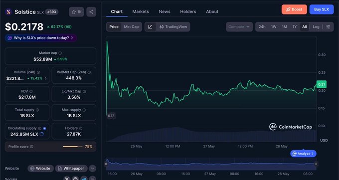 The image shows an interactive stock trading interface, displaying charts and information about different cryptocurrencies. The Bitcoin (BTC) price has been fluctuating during this time, while other coins such as Etherium (ETH) are experiencing a drop in value against the current market conditions. In contrast, the cryptocurrency token $SLX is still maintaining its strength with minimal red candle activity. This demonstrates how the markets can be highly volatile and unpredictable, which is why some investors prefer to hold onto more stable assets like Bitcoin or Ethereum during periods of fluctuating prices.
