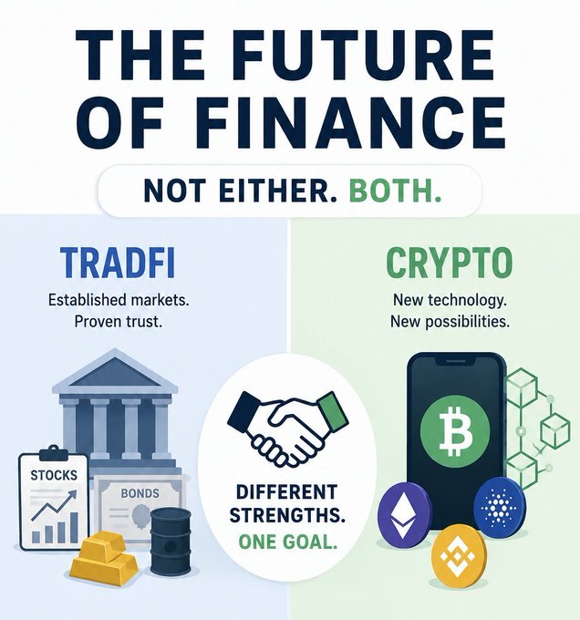 The image is an infographic titled "THE FUTURE OF FINANCE: NOT EITHER. BOTH." contrasting "TRADFI" (described as "Established markets. Proven trust," featuring icons of stocks, bonds, gold, and oil) with "CRYPTO" (described as "New technology. New possibilities," featuring a phone with Bitcoin and other crypto coins), united by a handshake icon with the text "DIFFERENT STRENGTHS. ONE GOAL." It visually reinforces the post's message that traditional finance and crypto are not adversaries but complementary pillars of the future financial landscape.