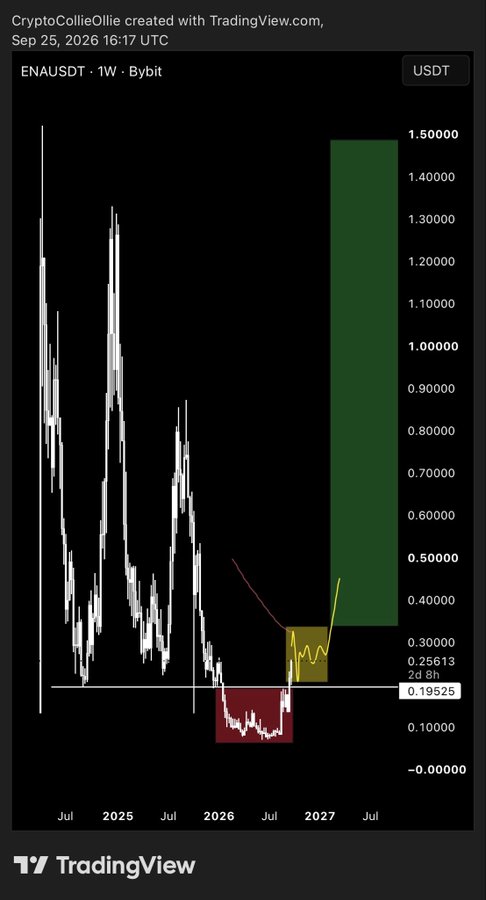 A TradingView weekly chart for ENAUSDT on Bybit created by CryptoCollieOllie on Sep 25, 2026, showing price action with technical analysis overlays including a green target zone up to 1.50 and current price at 0.25613.