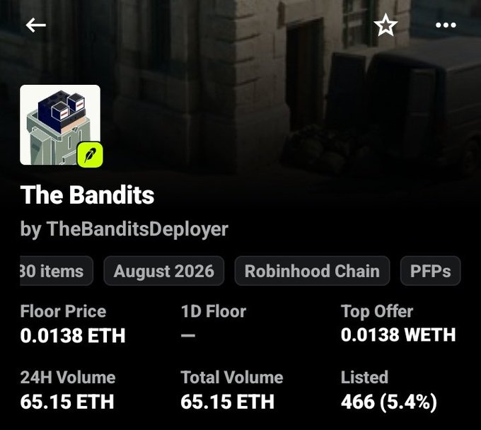 An NFT collection page for "The Bandits" by TheBanditsDeployer on the Robinhood Chain, showing a floor price of 0.0138 ETH with 24H volume of 65.15 ETH and 466 listed items, supporting the post's claim that the floor has tripled since mint on the RH chain.