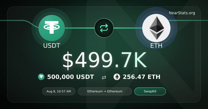 A cryptocurrency swap interface from NearStats.org showing an exchange of 500,000 USDT for 256.47 ETH valued at $499.7K on Ethereum via SwapKit.