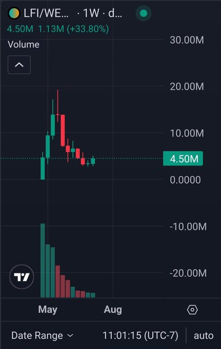 A candlestick trading chart for 'LFI/WE...' on a 1-week timeframe, showing a current volume of 4.50M and a +33.80% change, with a TradingView watermark.