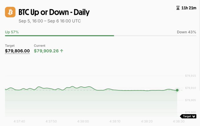 A cryptocurrency prediction interface for "BTC Up or Down - Daily" showing a target of $79,806.00 with the current price at $79,909.26, displaying a 57% chance of going up.