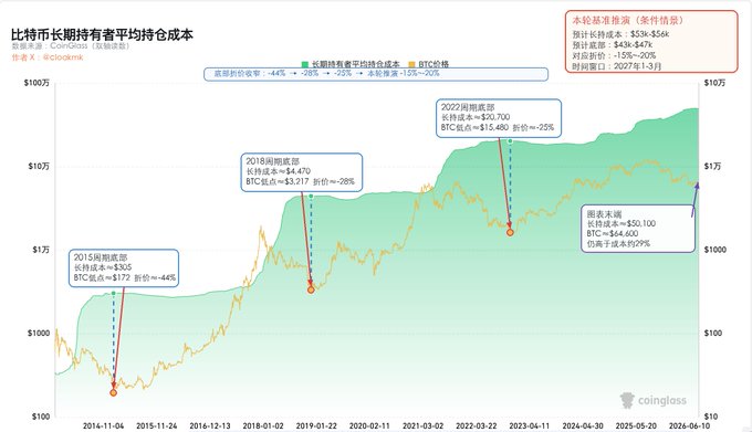 A financial chart titled '比特币长期持有者平均持仓成本' (Bitcoin Long-term Holders Average Cost) from Coinglass, showing cost basis data for 2013, 2018, 2022, and current periods.