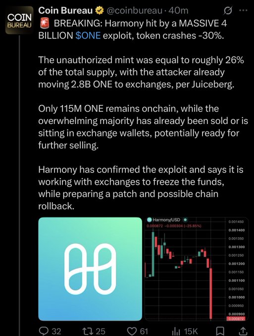 A Coin Bureau tweet reports that Harmony ($ONE) suffered a massive exploit involving the unauthorized mint of 4 billion tokens—roughly 26% of total supply—causing the token to crash 30%, as confirmed by the Harmony/USD chart showing a sharp 25.89% drop to $0.000872.