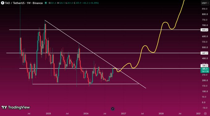 A TradingView chart for TAO/TetherUS on Binance showing a weekly timeframe with a yellow wave projection and descending trendline, currently at 361.90 USDT (+18.89%).
