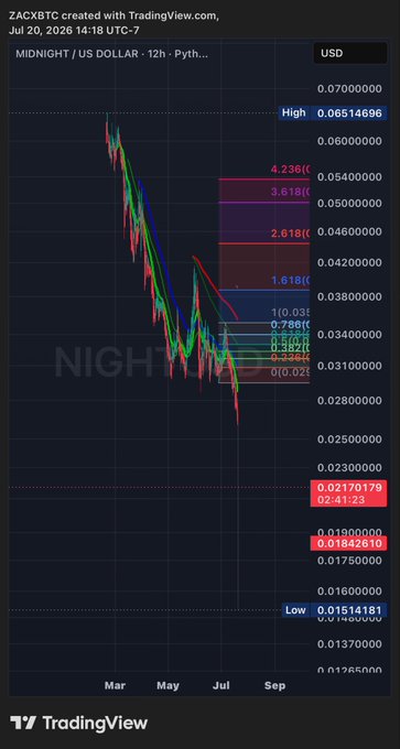 A TradingView chart for MIDNIGHT/US DOLLAR (ZackBTC) showing price decline from around 0.065 to 0.018 USD with Fibonacci retracement levels and 'NIGHT IS COMING' watermark.