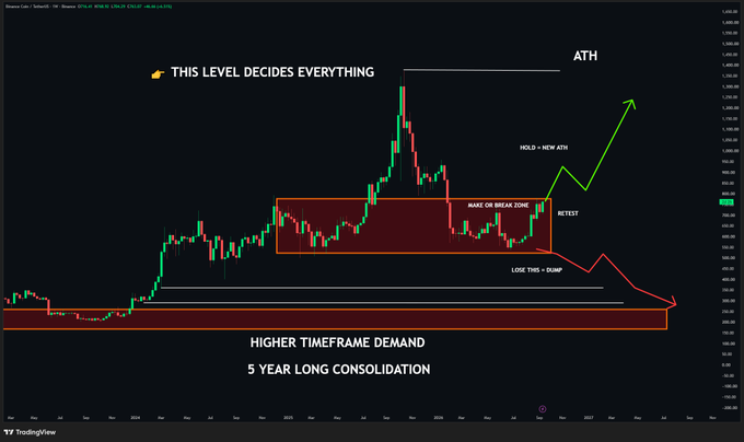 A Bitcoin price analysis chart from TradingView showing technical analysis with annotations including 'THIS LEVEL DECIDES EVERYTHING,' ATH (All-Time High), 'HIGHER TIMEFRAME DEMAND,' and '5 YEAR LONG CONSOLIDATION' zones.