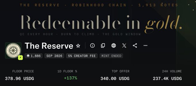 The image shows a trading card for "The Reserve" NFT collection on the Robinhood Chain, displaying a floor price of 378.96 USDG, 24H volume of 237.4K USDG, 1,913 total notes, and a top offer of 340.00 USDG, with a notable +137% 1D floor increase. The post humorously asks when the account will sweep 50 Reserve notes, referencing the floor price surge and high volume as a potential buying opportunity.