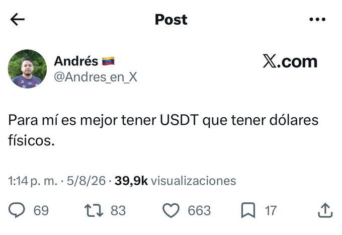 A tweet from user Andrés (@Andres_en_X) on X.com dated 5/8/26 stating 'Para mí es mejor tener USDT que tener dólares físicos,' with 39.9k views, 663 likes, and 83 reposts.