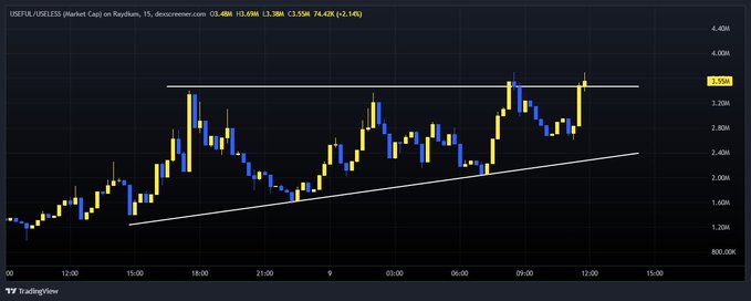 A TradingView candlestick chart showing USEFUL-USELESS (Market Cap) on Raydium, currently valued at 103.49M with a 3.55M (+3.55%) change over 24 hours, displaying a wedge/triangle technical analysis pattern with white trendlines.