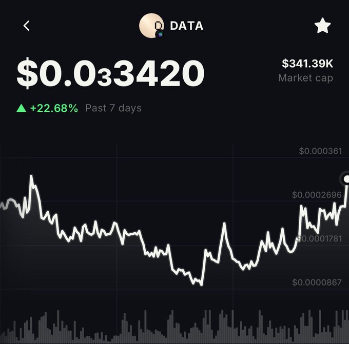 A cryptocurrency price chart for 'DATA' token showing a current price of $0.03420, market cap of $341.39K, with a +22.68% gain over the past 7 days.